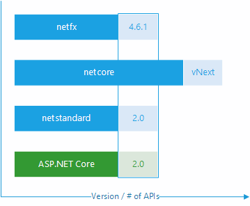 ASP.NET Core can only move as fast as .NET Standard, and therefore .NET Framework